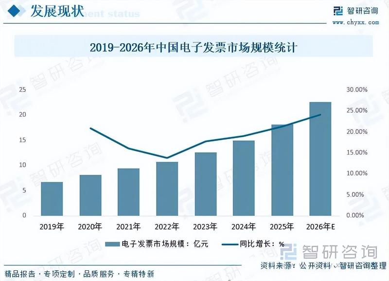  中国电子发票加速向智能化迈进；全电票全面落地；产业链协同效应显著显现。 企业服务