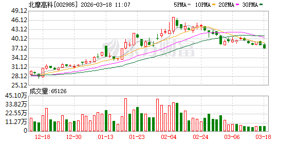  航空制动龙头业绩回暖；北摩高科军民业务协同发力，研发创新驱动长期竞争力提升。 股票财经 航空制动龙头业绩回暖；北摩高科军民业务协同发力，研发创新驱动长期竞争力提升。 股票财经 航空制动龙头业绩回暖；北摩高科军民业务协同发力，研发创新驱动长期竞争力提升。 股票财经