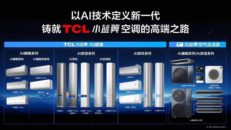  TCL空调亮相AWE2026；AI驱动下重塑空气体验，从单一调节到全域智慧解决方案。 家电市场
