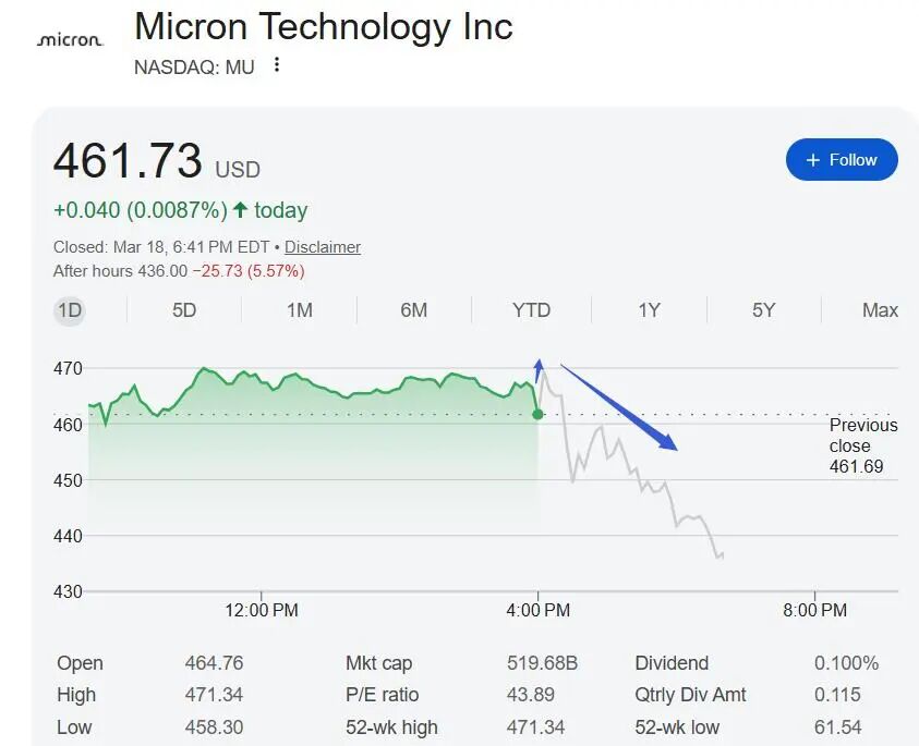  AI需求推动，美光财报业绩强劲。资本支出上调，引发投资者审慎。 股票财经 AI需求推动，美光财报业绩强劲。资本支出上调，引发投资者审慎。 股票财经 AI需求推动，美光财报业绩强劲。资本支出上调，引发投资者审慎。 股票财经