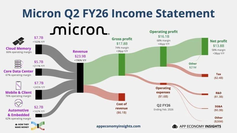  AI需求推动，美光财报业绩强劲。资本支出上调，引发投资者审慎。 股票财经 AI需求推动，美光财报业绩强劲。资本支出上调，引发投资者审慎。 股票财经 AI需求推动，美光财报业绩强劲。资本支出上调，引发投资者审慎。 股票财经