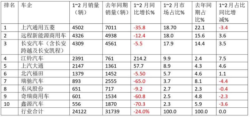 新能源VAN市场遭遇寒流;2月销量显著回落,五菱远程激烈角逐。 汽车科技