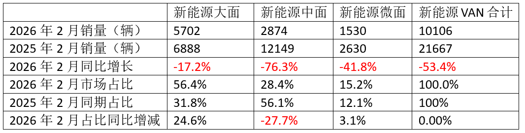 新能源VAN市场遭遇寒流;2月销量显著回落,五菱远程激烈角逐。 汽车科技