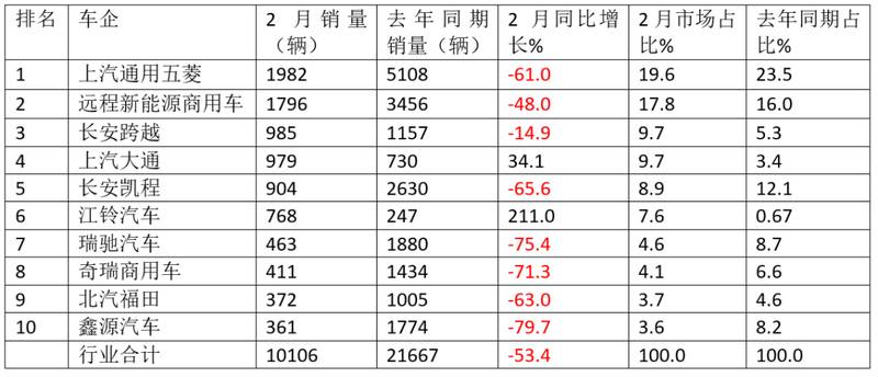 新能源VAN市场遭遇寒流;2月销量显著回落,五菱远程激烈角逐。 汽车科技