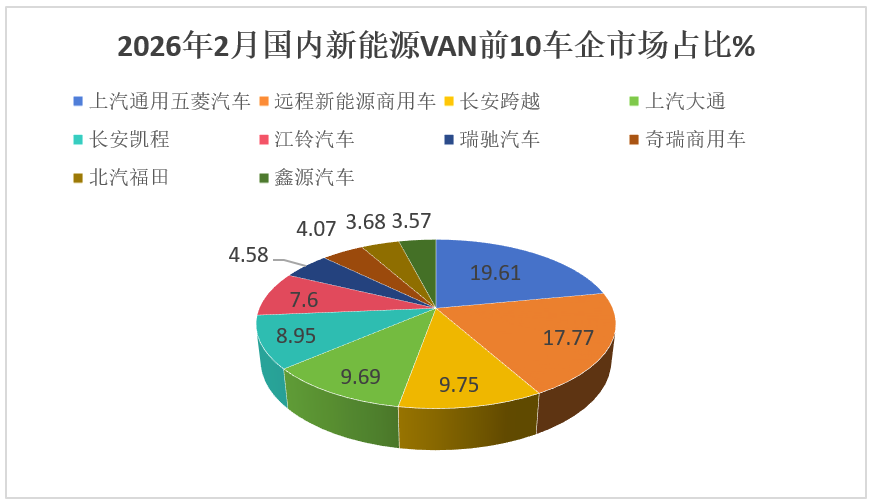 新能源VAN市场遭遇寒流;2月销量显著回落,五菱远程激烈角逐。 汽车科技