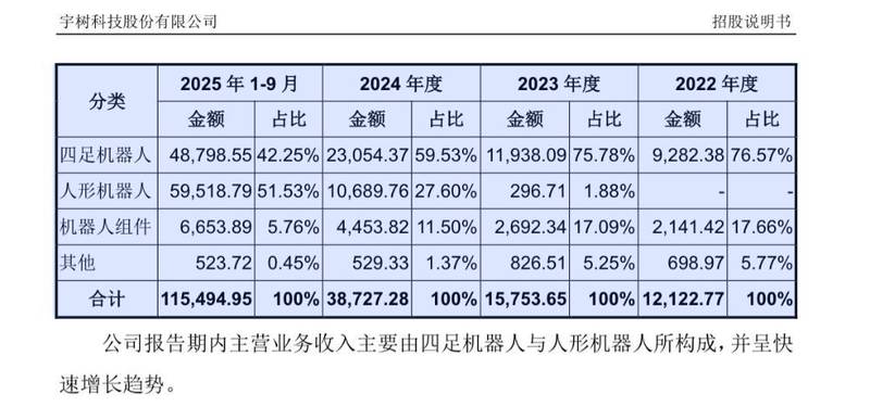  宇树科技科创板IPO受理，人形机器人业务迅猛崛起，四足向人形转型显著加速。 IT技术