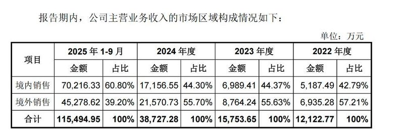  宇树科技科创板IPO受理，人形机器人业务迅猛崛起，四足向人形转型显著加速。 IT技术