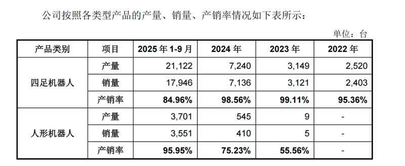  宇树科技科创板IPO受理，人形机器人业务迅猛崛起，四足向人形转型显著加速。 IT技术