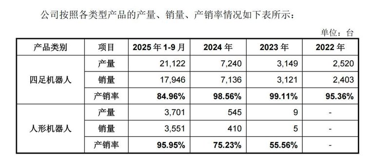  宇树科技科创板IPO受理，人形机器人业务迅猛崛起，四足向人形转型显著加速。 IT技术