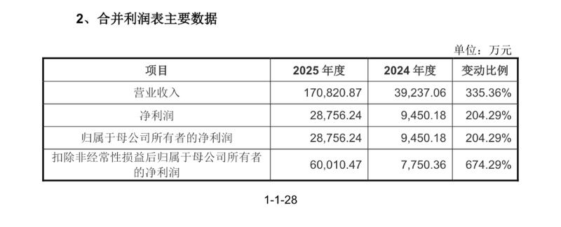  宇树科技科创板IPO受理，人形机器人业务迅猛崛起，四足向人形转型显著加速。 IT技术