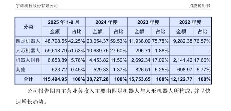  宇树科技科创板IPO受理，人形机器人业务迅猛崛起，四足向人形转型显著加速。 IT技术