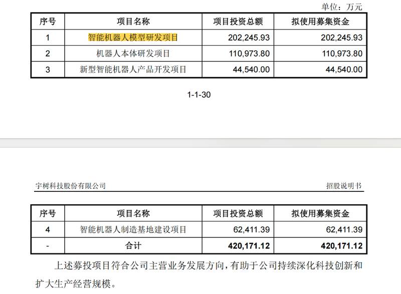  宇树科技科创板IPO受理，人形机器人业务迅猛崛起，四足向人形转型显著加速。 IT技术