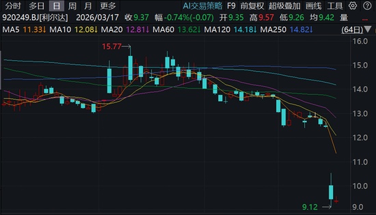 利尔达信披违规遭立案，高管同步被查；上市首年亏损频现，保荐责任引热议。 股票财经