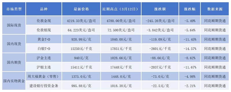  金价大幅回调，避险逻辑遇阻；美联储鹰派立场主导市场转向。 股票财经