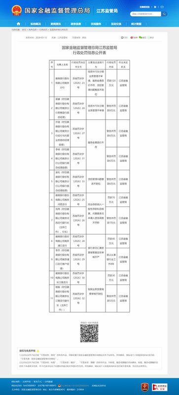  江苏监管局重拳出击；徽商银行南京分行及支行多项违规遭罚，责任人面临严厉追责。 股票财经