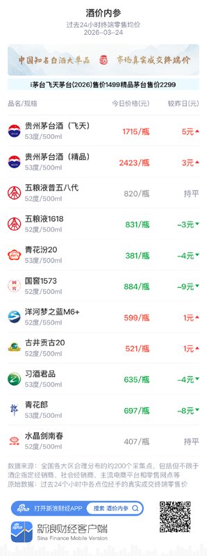  中国白酒终端报价小幅回调；古井贡古20温和上行；春糖展会折射行业转型信号。 股票财经 中国白酒终端报价小幅回调；古井贡古20温和上行；春糖展会折射行业转型信号。 股票财经