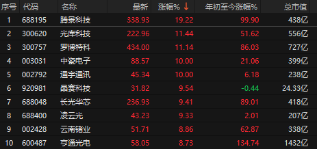  【深度复盘】清明劫后：A股缩量创新低的结构性成因与光通信赛道超额收益逻辑 股票财经
