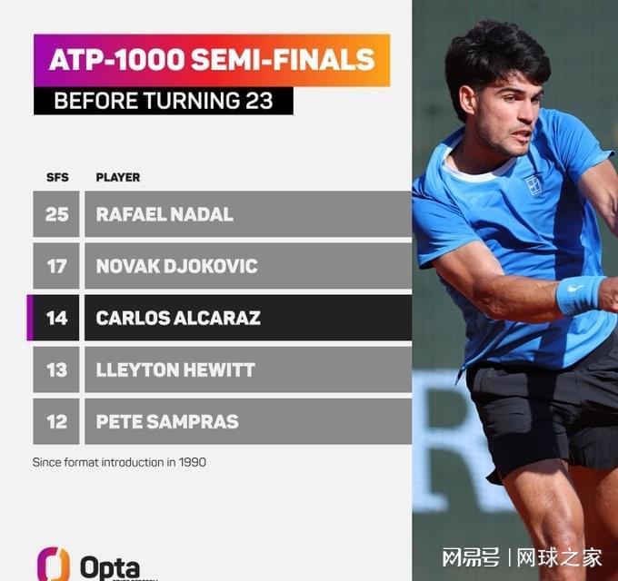  【技术深度】阿尔卡拉斯红土送蛋背后的数据密码：300胜与大师赛四强门槛的科学解析 体育新闻