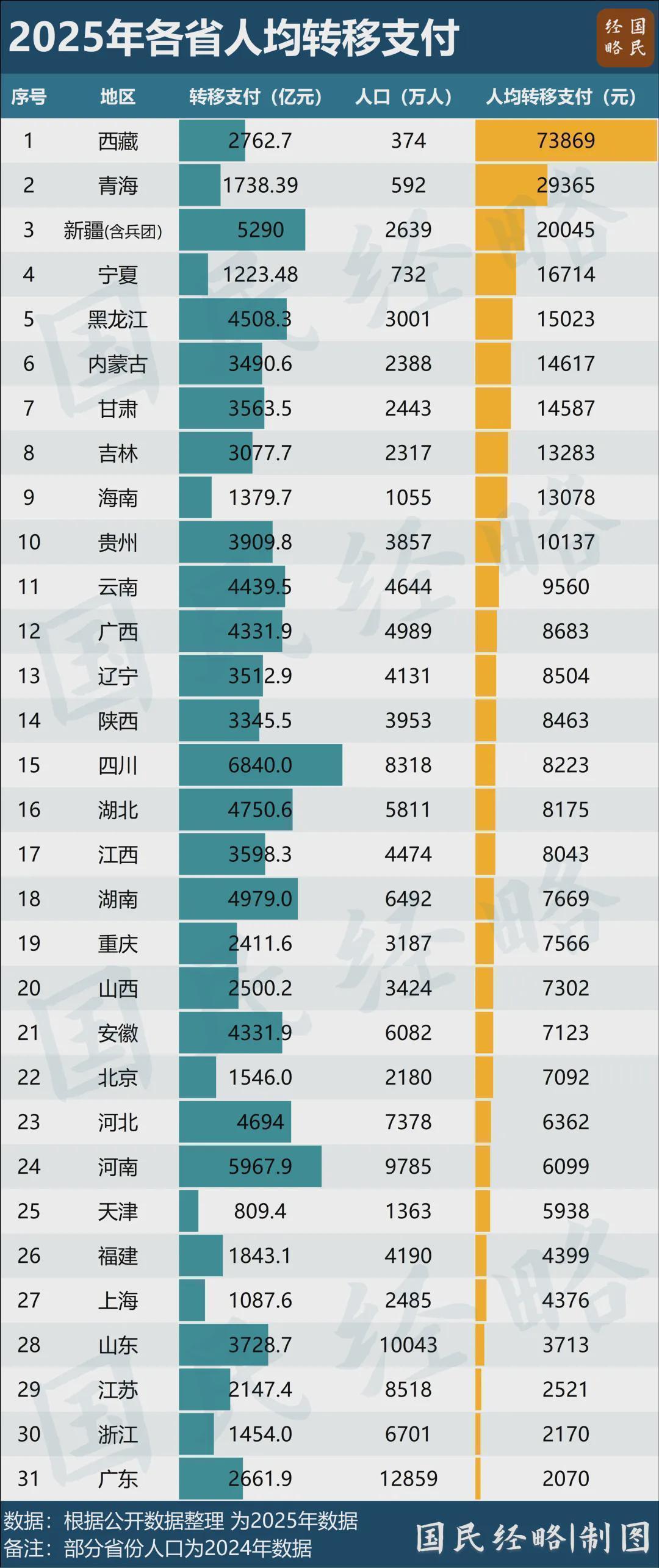  你可能误会了：四川拿走的财政转移支付，其实没有想象中那么多 文化旅游