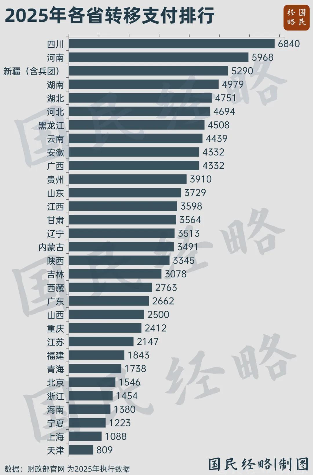  你可能误会了：四川拿走的财政转移支付，其实没有想象中那么多 文化旅游
